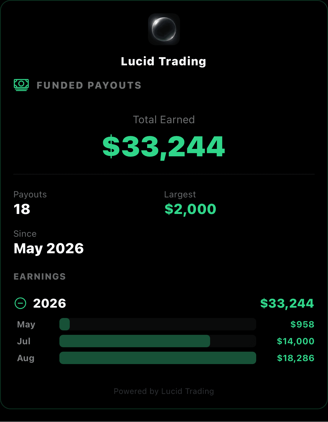 Lucid Trading certificate for Louis Gallimore